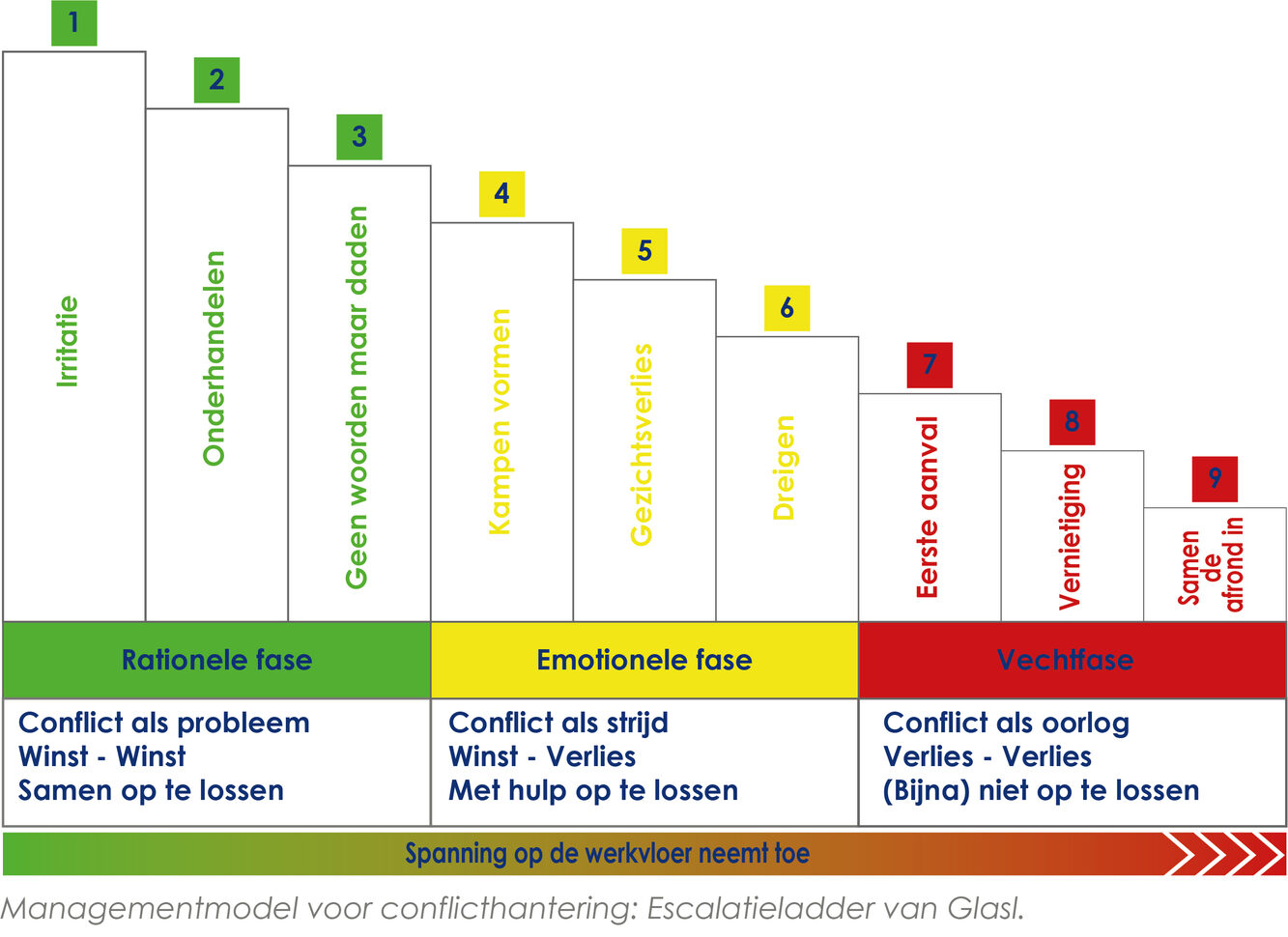 Escalatieladder Van Glasl En Conflicthantering Hoe Zit Dat